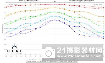 外媒公布适马35/1.2Art的MTF测试结果