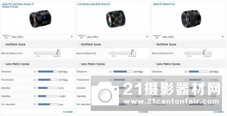 DXO索尼A7RII最佳定焦推荐