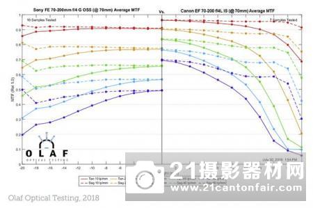 佳能70200mm⁇4ISIIIS测试MTF⁇II、