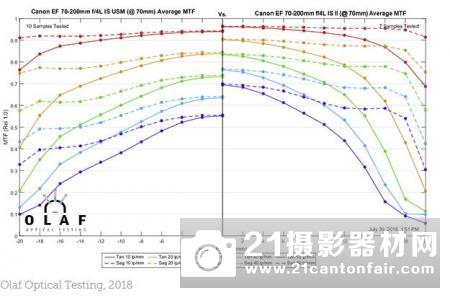 佳能70200mm⁇4ISIIIS测试MTF⁇II、