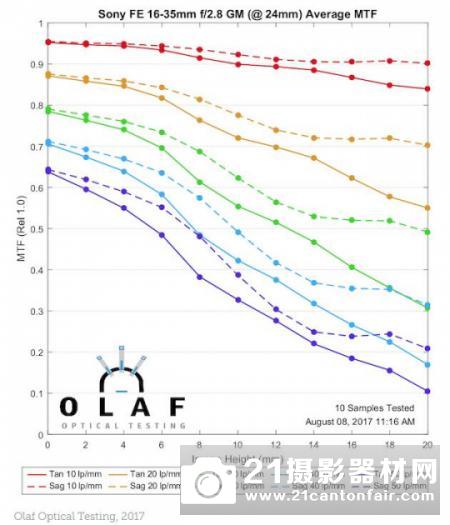 35mm之殇 索尼FE16-35/2.8GM测试