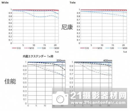 超远摄变焦霸主 尼康AF-S180-400/4E评测