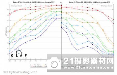 不敌原厂 适马24-70/2.8Art锐度测试