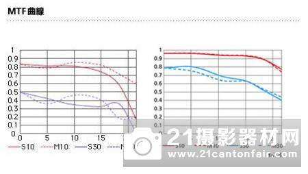 致敬经典 尼康AF-S 28/1.4E ED评测