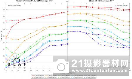 外媒公布适马35/1.2Art的MTF测试结果