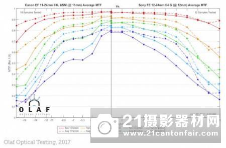 击败适马 外媒公布FE12-24/4 G的MTF成绩