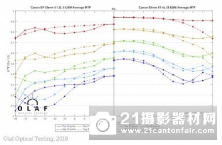 战胜85GM  外媒公布佳能85/1.4 L IS的MTF测试