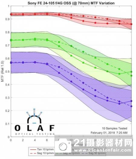 长焦端出色　外媒公布索尼FE 24-105/4的MTF测试