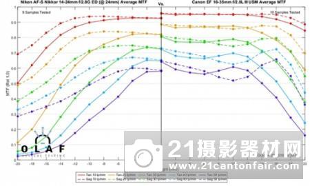 最强F2.8广变 佳能16-35/2.8LIII分辨率测试