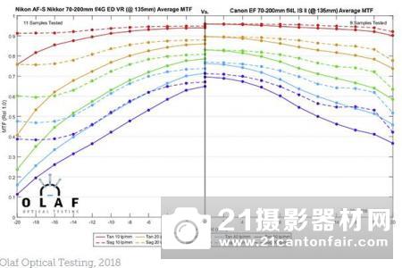佳能70200mm⁇4ISIIIS测试MTF⁇II、