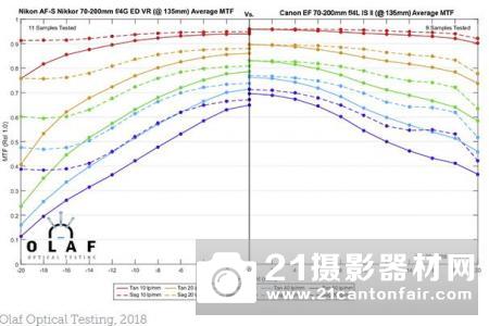 佳能70200mm⁇4ISIIIS测试MTF⁇II、