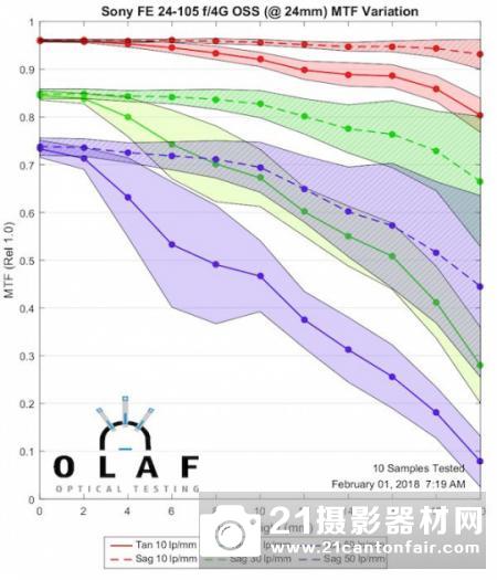 长焦端出色　外媒公布索尼FE 24-105/4的MTF测试