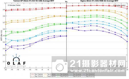 适马40/1.4Art等3款新镜MTF测试