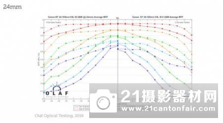 海外曝光佳能EF24-105mmF4LISII测试结果