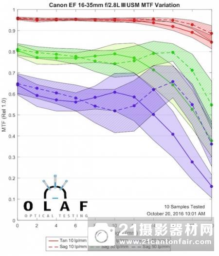 最强F2.8广变 佳能16-35/2.8LIII分辨率测试