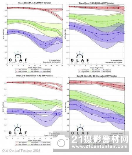 战胜85GM  外媒公布佳能85/1.4 L IS的MTF测试