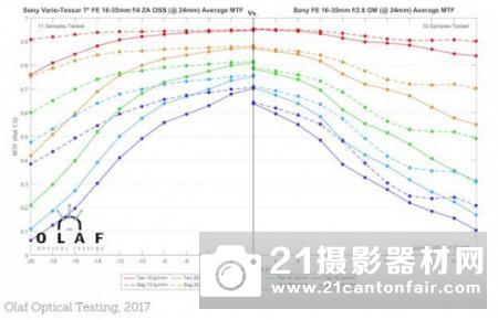 35mm之殇 索尼FE16-35/2.8GM测试