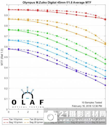 ⁇43镜头定焦横评45mm人像定焦组定焦全解析!