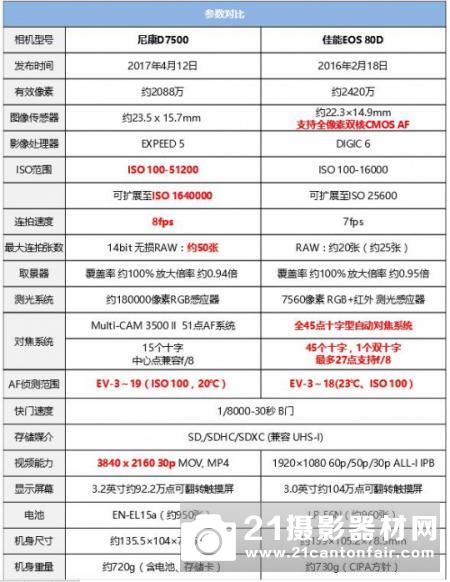 DX格式次旗舰 尼康D7500评测