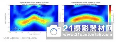 不敌原厂 适马24-70/2.8Art锐度测试