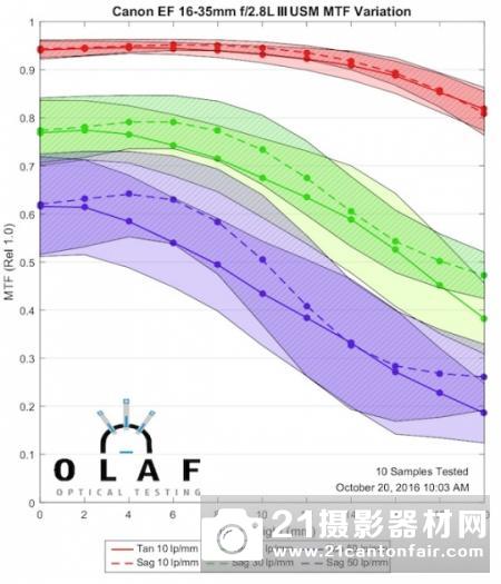 最强F2.8广变 佳能16-35/2.8LIII分辨率测试