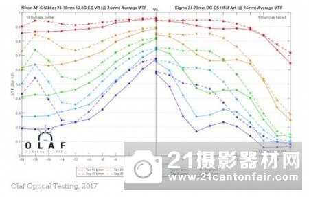 不敌原厂 适马24-70/2.8Art锐度测试