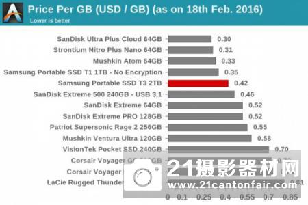 三星移动固态硬盘T3评测