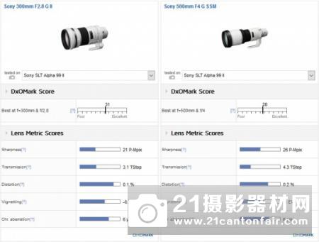 DXO公布索尼A99II最佳搭配定焦镜头