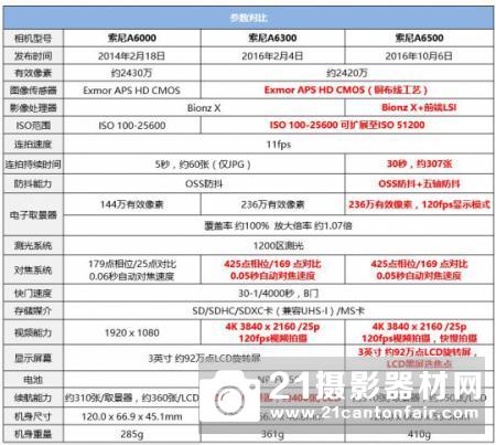 APS-C画幅王者再临 索尼微单A6500评测