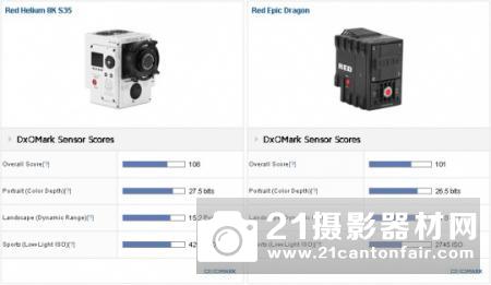 史上最强 DXO给出RED电影机传感器得分