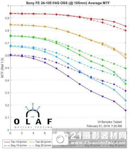 长焦端出色　外媒公布索尼FE 24-105/4的MTF测试