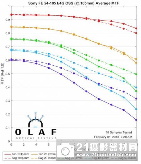 长焦端出色　外媒公布索尼FE 24-105/4的MTF测试