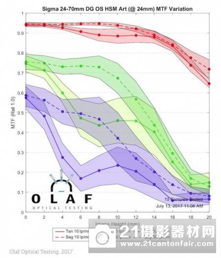 不敌原厂 适马24-70/2.8Art锐度测试