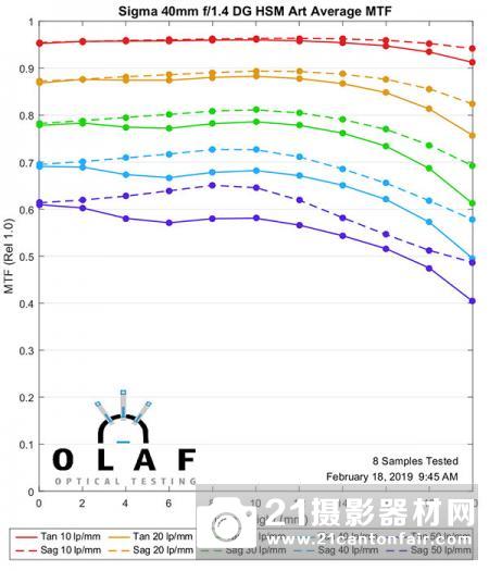 适马40/1.4Art等3款新镜MTF测试
