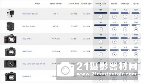 史上最强 DXO给出RED电影机传感器得分