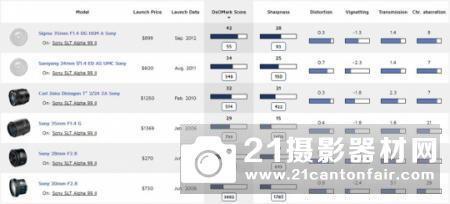 DXO公布索尼A99II最佳搭配定焦镜头