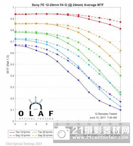 击败适马 外媒公布FE12-24/4 G的MTF成绩