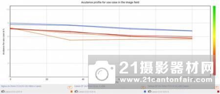 DxO公布适马24-70/2.8Art测试成绩