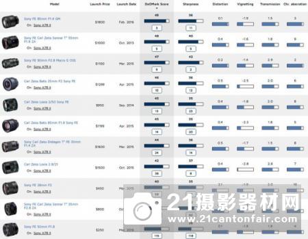 DXO索尼A7RII最佳定焦推荐