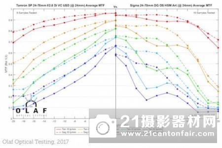 不敌原厂 适马24-70/2.8Art锐度测试