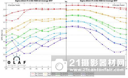 适马40/1.4Art等3款新镜MTF测试