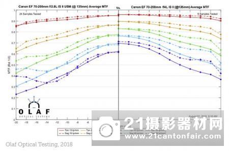 佳能70200mm⁇4ISIIIS测试MTF⁇II、