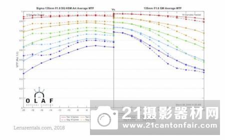 Lensrentals:索尼135mmGM18GM测试结果简单明了