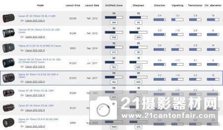 DxO公布适马24-70/2.8Art测试成绩