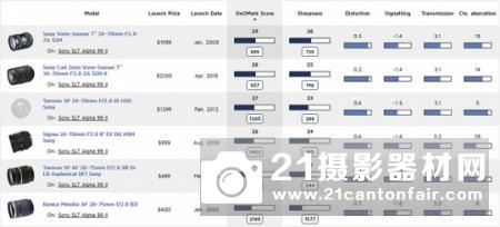 DXO公布索尼A99II最佳搭配变焦镜头