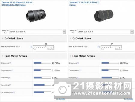 实力派 DxO腾龙SP15-30mm F/2.8佳能口测试