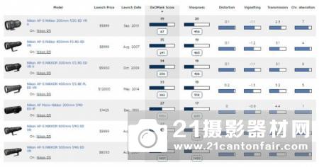 总有一款适合你 尼康D5最佳定焦镜头搭配大全