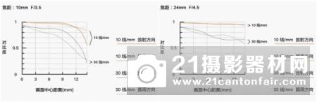 APS-C超广角新锐 腾龙10-24mm镜头测评