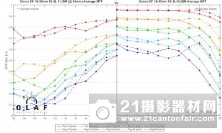 最强F2.8广变 佳能16-35/2.8LIII分辨率测试