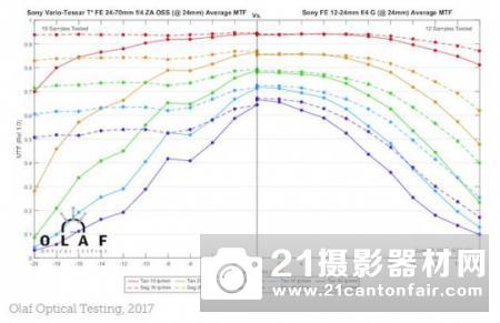 击败适马 外媒公布FE12-24/4 G的MTF成绩